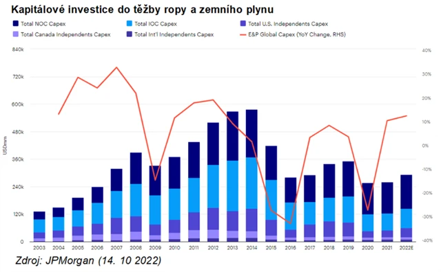 Kapitálové investice do těžby ropy a plynu