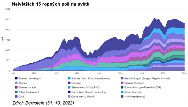15 největších ropných polí na světě