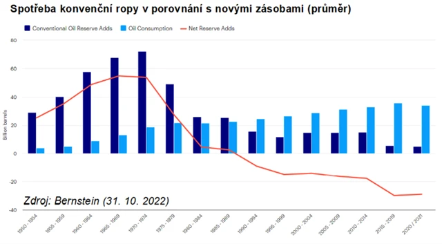 Spotřeba ropy v porovnání s novými zásobami
