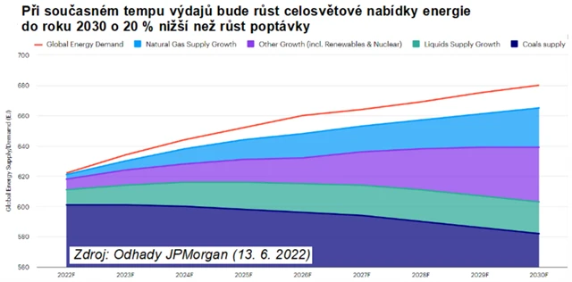 Poptávka a nabídka na trhu s energiemi