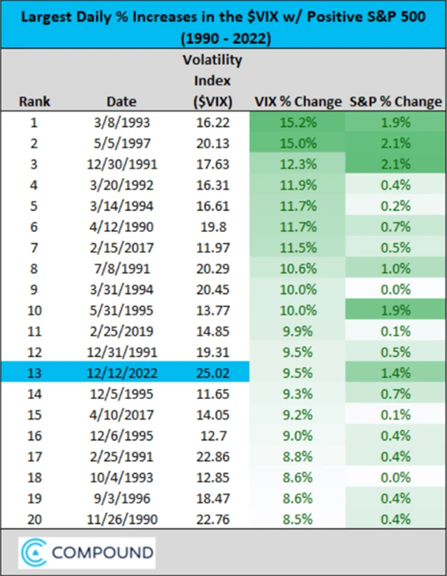 S&P 500 a VIX - prudké růsty ve stejný den - tabulka