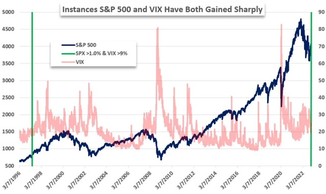 S&P 500 a VIX - prudké růsty ve stejný den
