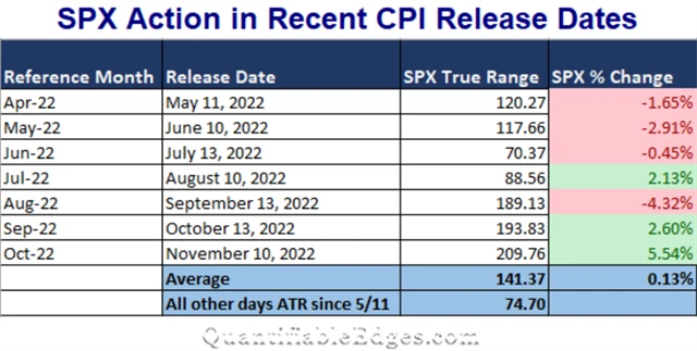 S&P 500 - vývoj po zveřejnění CPI v USA od dubna 2022