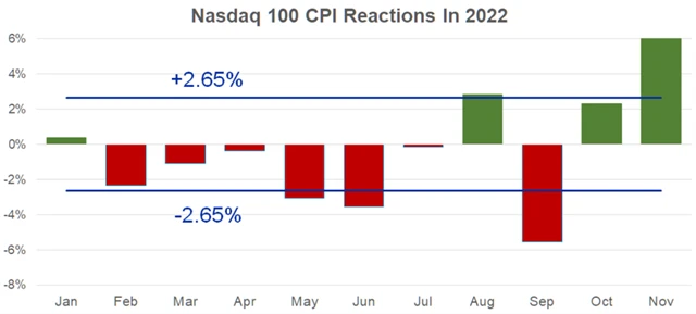 Vývoj indexu Nasdaq 100 ve dnech po zveřejnění vývoje inflace v USA