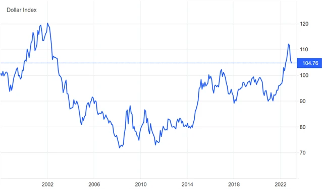 Index amerického dolaru