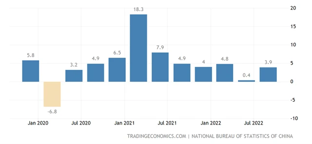 Čína - meziroční růst HDP