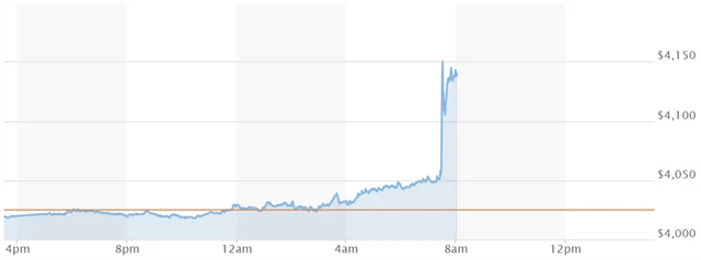 Reakce futures na S&P 500 na listopadovou inflaci (k 15.15 SEČ), zdroj: MarketWatch