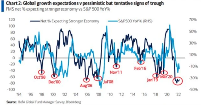 Očekávání ohledně globálního růstu jsou stále nízká, ale již se nezhoršují