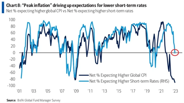 Manažeři čekají pokles inflace i krátkodobých tržních sazeb