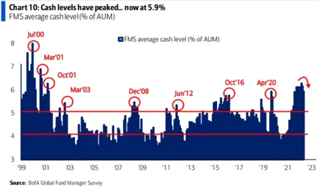 Podíl hotovosti v portfoliích fondů druhý měsíc v řadě klesl