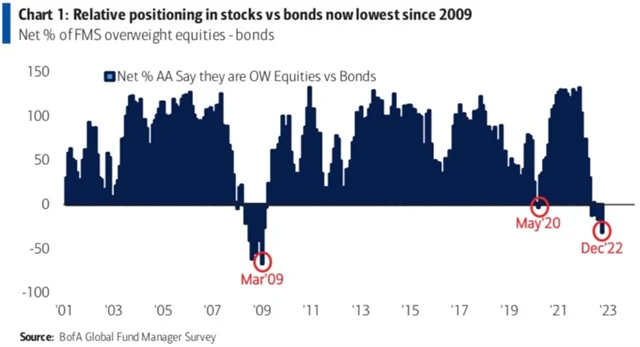Manažeři fondů věří americkým bondům relativně vůči akciím nejvíce od roku 2009