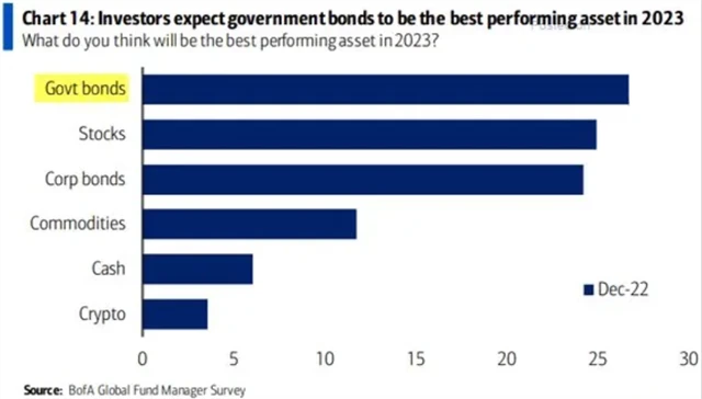 Americké vládní bondy mají nabídnout v roce 2023 nejlepší zhodnocení