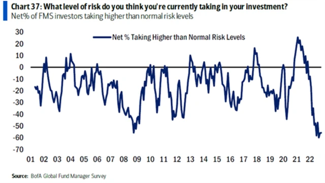 Manažeři fondů stále nechtějí riskovat
