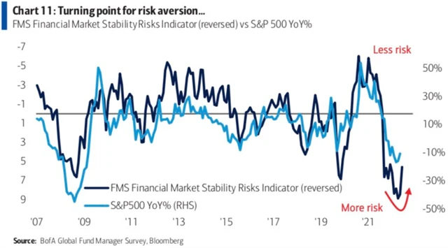 Manažeři fondů stále nechtějí riskovat, nálada se ale přece jen zlepšuje
