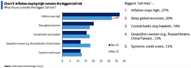 Největší rizika podle manažerů fondů