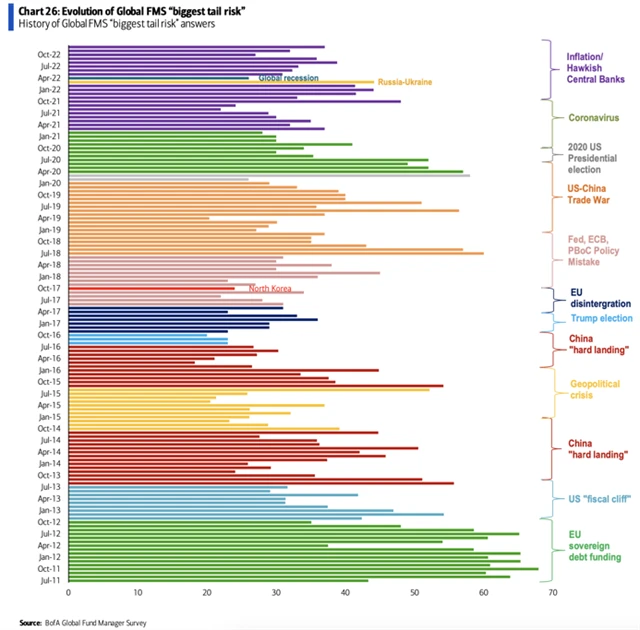 Přehled největších rizik podle manažerů fondů v historii průzkumu