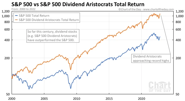 S&P 500 a S&P 500 Dividend Aristocrats