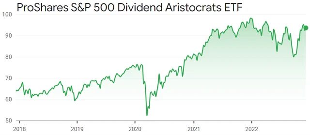 ProShares S&P 500 Dividend Aristocrats ETF