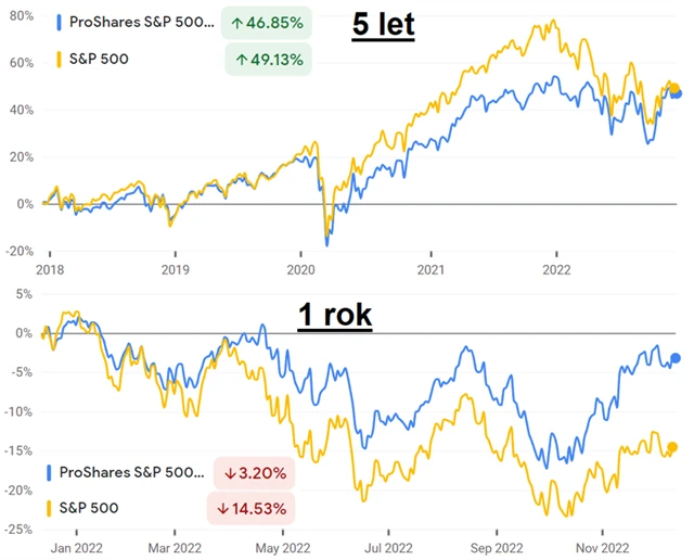 S&P 500 a ETF sledující S&P 500 Dividend Aristocrats