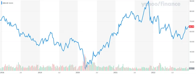 Vývoj ceny akcií Mercedes-Benz Group v 5letém horizontu, zdroj: Yahoo! Finance