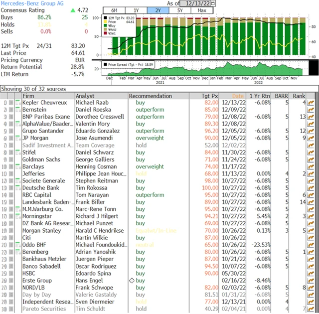 Akcie Mercedes-Benz Group - přehled investičních doporučení (k 13. 12. 2022), zdroj: Bloomberg