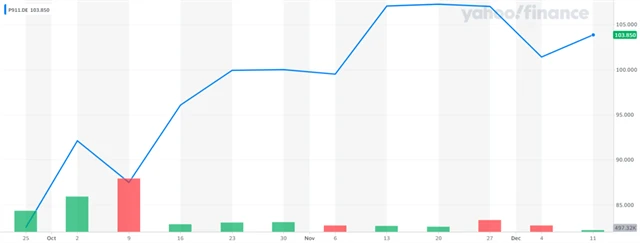 Vývoj ceny akcií Porsche AG od IPO, zdroj: Yahoo! Finance