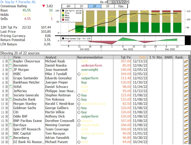 Porsche AG - přehled investičních doporučení (k 13. 12. 2022), zdroj: Bloomberg
