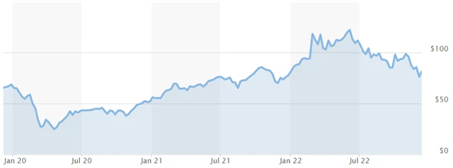 Vývoj ceny ropy Brent v 3letém horizontu, zdroj: MarketWatch