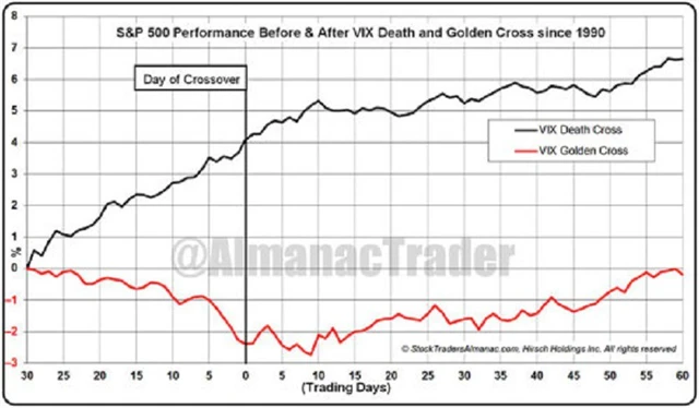 Výkonnost S&P 500 před vykreslením kříže smrti a zlatého kříže a poté (od roku 1990), zdroj: Almanac Trader
