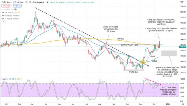 Zlato graf denní v USD