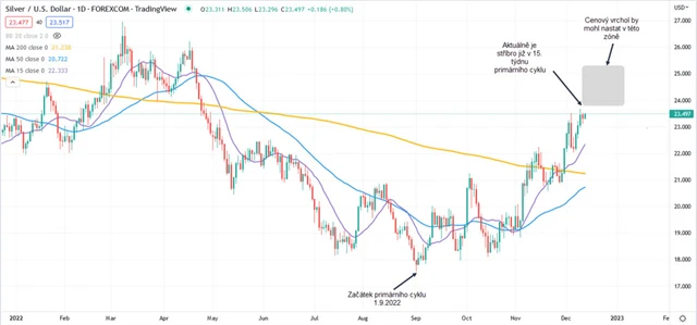 Stříbro graf denní v USD