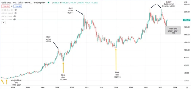 Zlato graf měsíční v USD