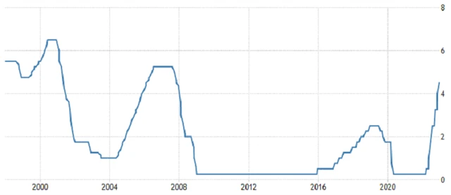 Fed - základní úroková sazba (v %), zdroj: tradingeconomics.com