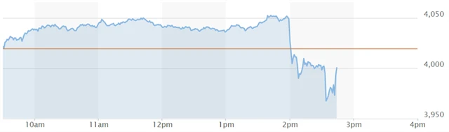 Vývoj indexu S&P 500 (do 20.45 SEČ), zdroj: MarketWatch