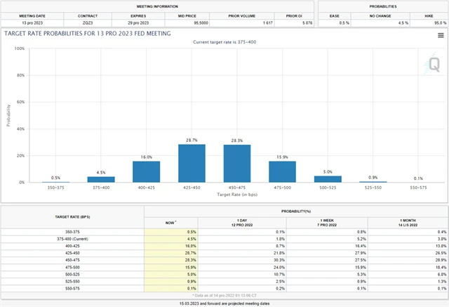 Základní sazba Fedu na konci roku 2023 podle CME FedWatch Tool, zdroj: CME Group
