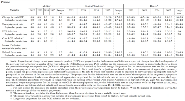 Fed - prognóza zveřejněná na závěr prosincového zasedání, zdroj: Fed