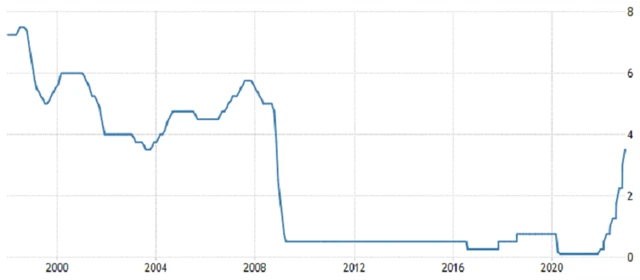 Bank of England - základní úroková sazba (v %), zdroj: tradingeconomics.com