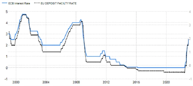 ECB - základní a depozitní úroková sazba, zdroj: tradingeconomics.com