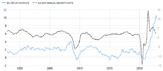 Eurozóna - meziroční vývoj HDP a meziroční inflace, zdroj: tradingeconomics.com