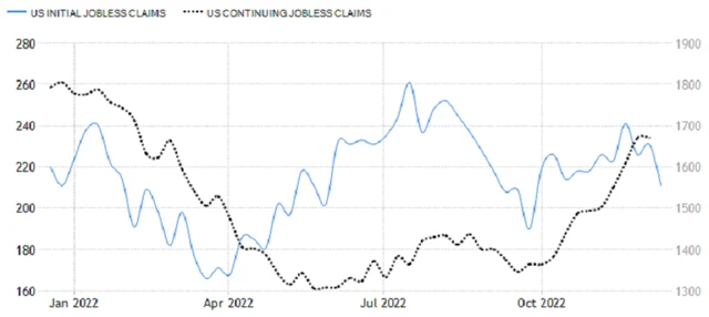 USA - nové a pokračující žádosti o podporu v nezaměstnanosti (v tis.), zdroj: tradingeconomics.com
