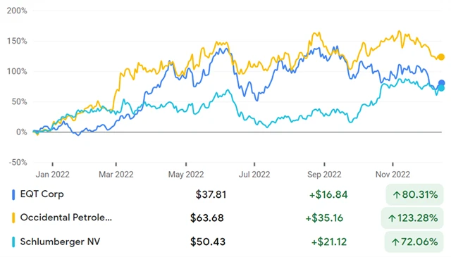 EQT, Occidental Petroleum, Schlumberger