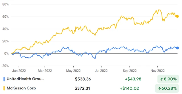 UnitedHealth Group, McKesson
