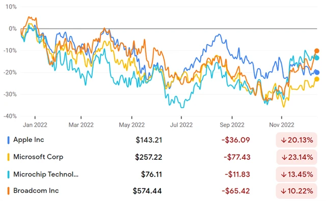 Apple, Microsoft, Microchip Technology, Broadcom
