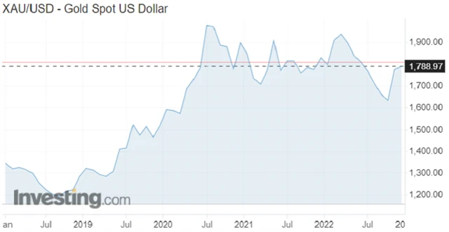 Vývoj ceny zlata v posledních pěti letech (spotové ceny v USD za trojskou unci), zdroj: investing.com