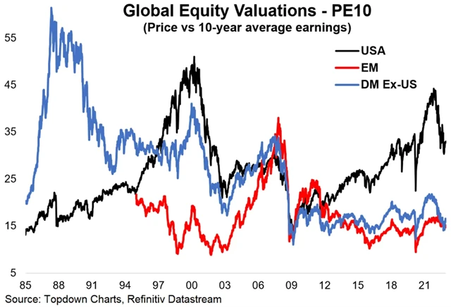 Ocenění akcií v USA, na vyspělých trzích mimo USA a na emerging markets