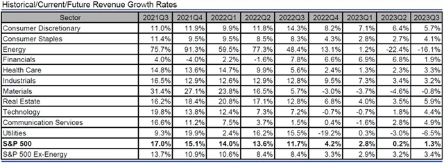 USA - tržby, přehled
