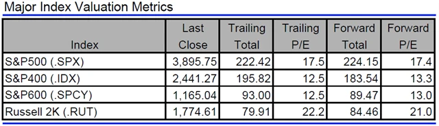 USA - valuace indexů