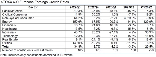 Evropa - zisky, přehled