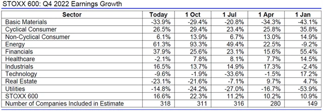 Evropa - zisky 4Q2022