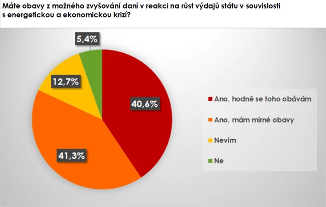 Máte obavy ze zvyšování daní